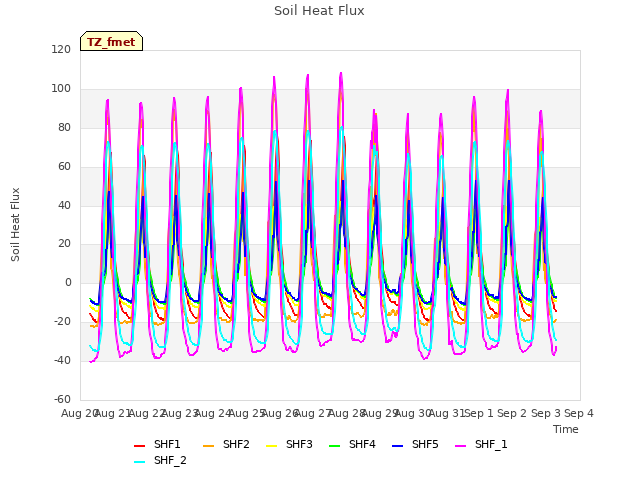 plot of Soil Heat Flux