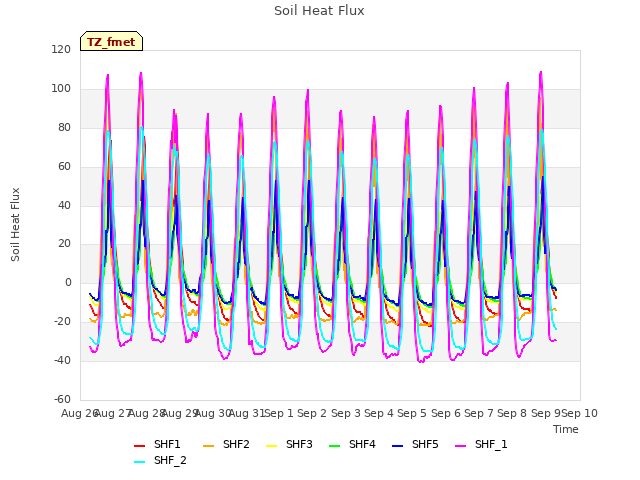 plot of Soil Heat Flux