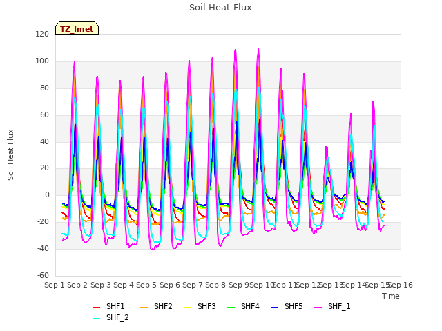 plot of Soil Heat Flux