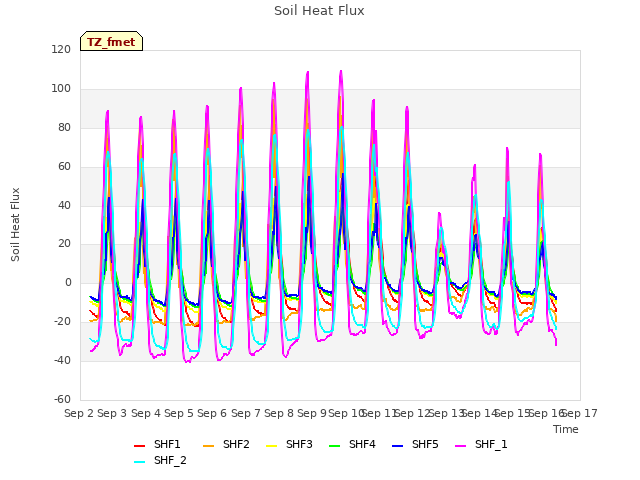 plot of Soil Heat Flux