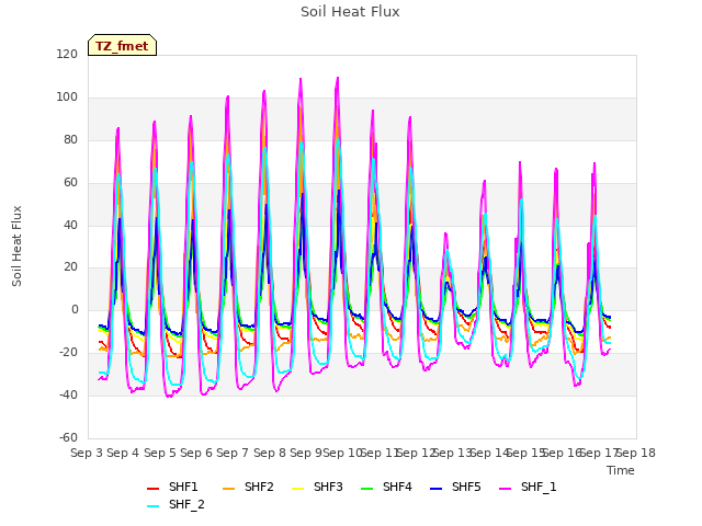 plot of Soil Heat Flux