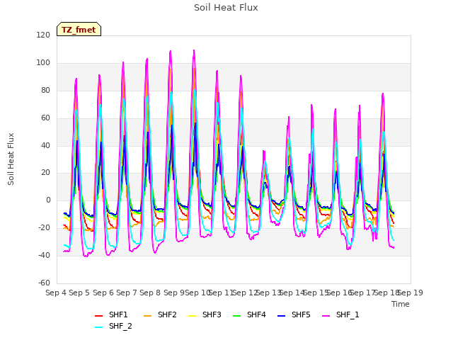 plot of Soil Heat Flux