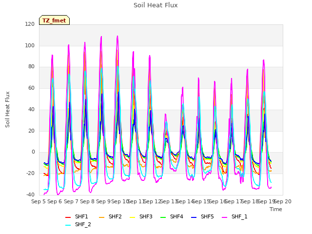 plot of Soil Heat Flux