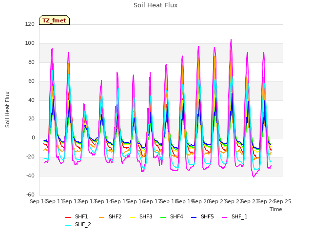 plot of Soil Heat Flux