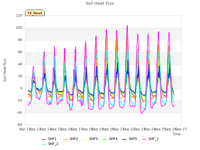 plot of Soil Heat Flux