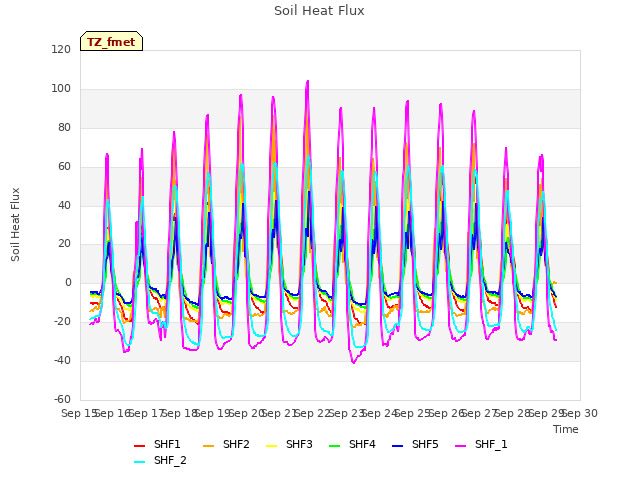 plot of Soil Heat Flux