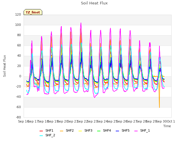 plot of Soil Heat Flux