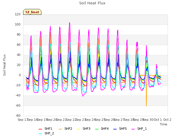 plot of Soil Heat Flux