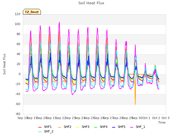 plot of Soil Heat Flux