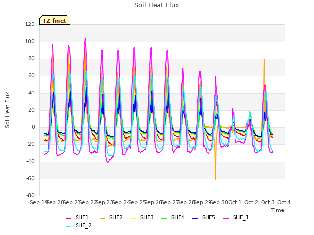 plot of Soil Heat Flux