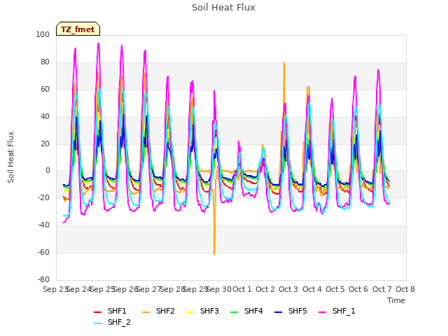 plot of Soil Heat Flux