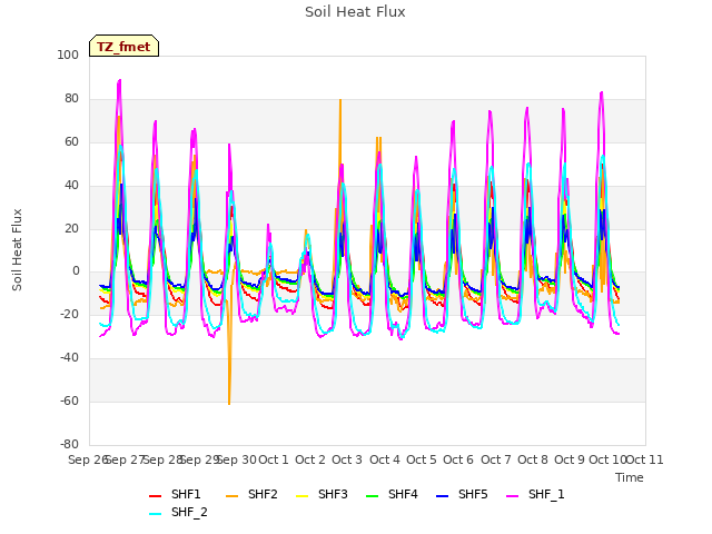 plot of Soil Heat Flux