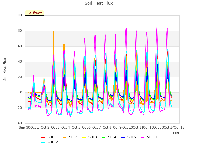 plot of Soil Heat Flux