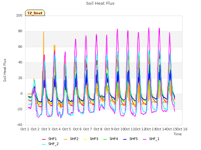 plot of Soil Heat Flux