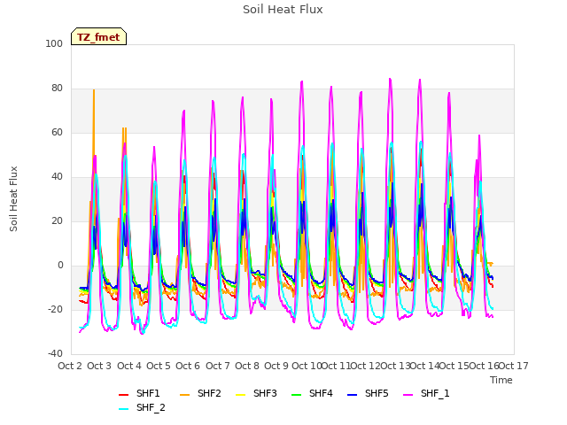 plot of Soil Heat Flux