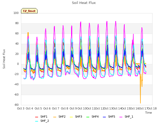 plot of Soil Heat Flux