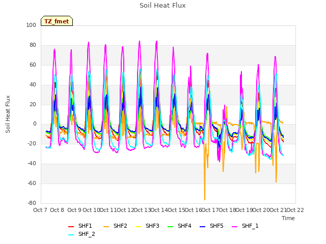 plot of Soil Heat Flux