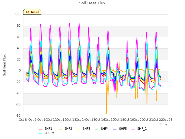 plot of Soil Heat Flux