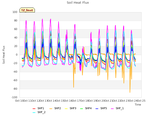 plot of Soil Heat Flux