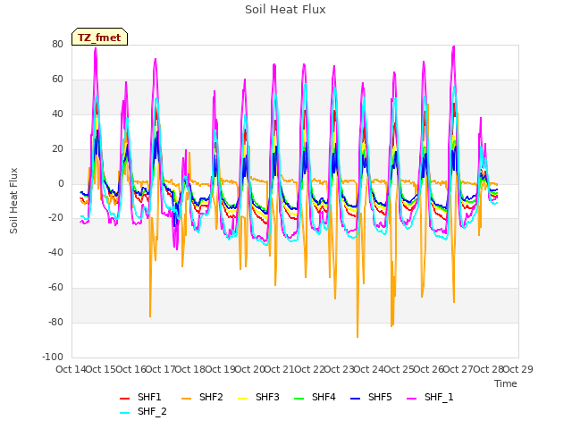 plot of Soil Heat Flux