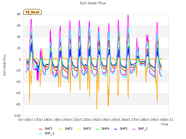 plot of Soil Heat Flux