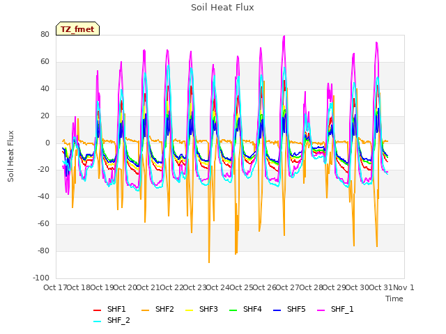 plot of Soil Heat Flux