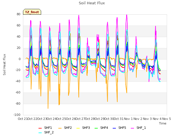 plot of Soil Heat Flux