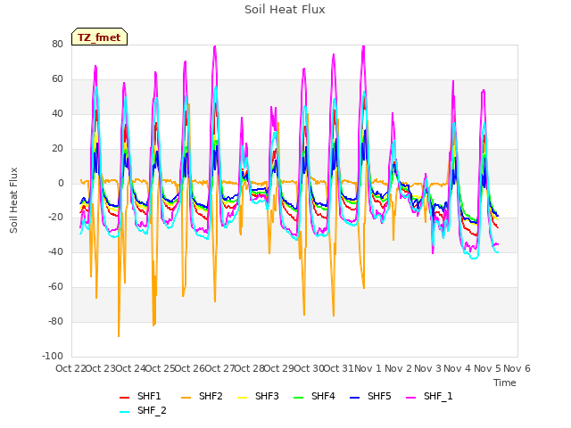 plot of Soil Heat Flux