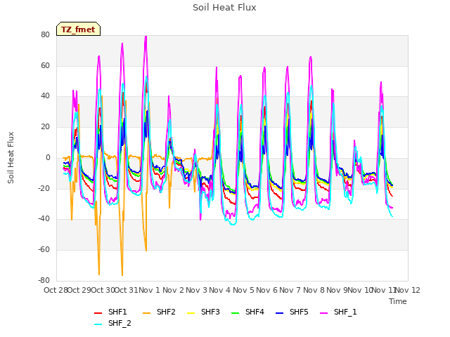 plot of Soil Heat Flux