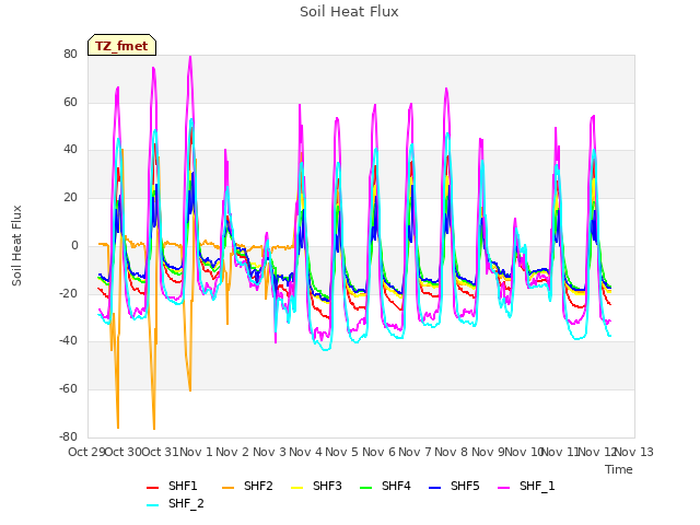 plot of Soil Heat Flux