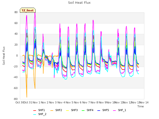 plot of Soil Heat Flux