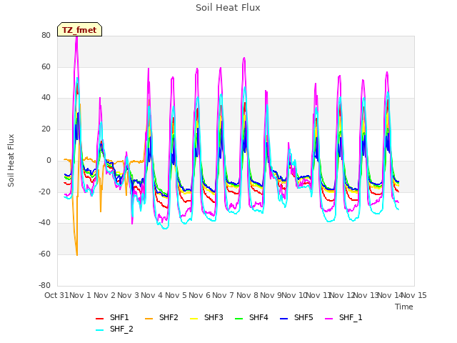 plot of Soil Heat Flux