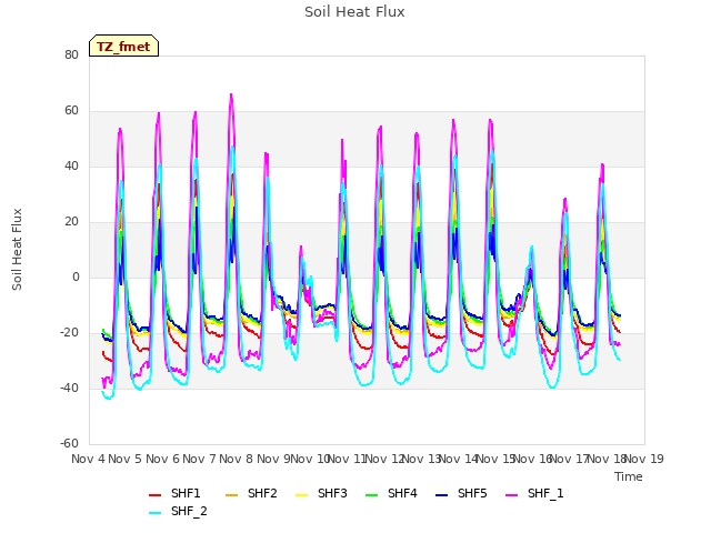 plot of Soil Heat Flux