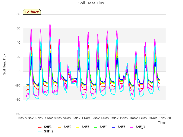 plot of Soil Heat Flux