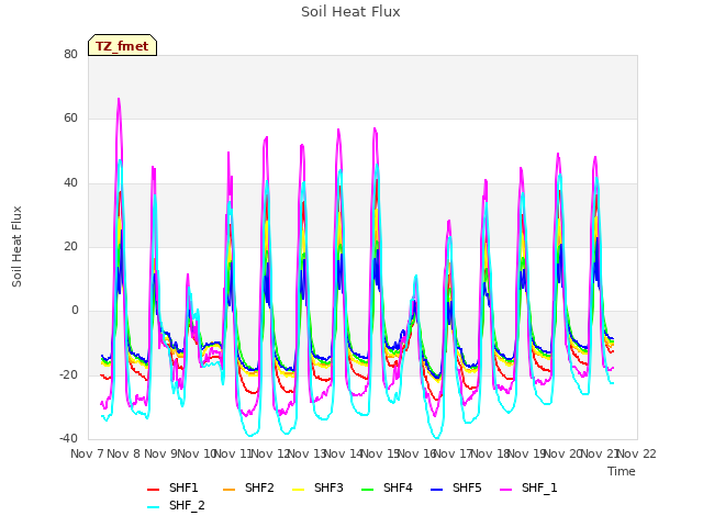 plot of Soil Heat Flux