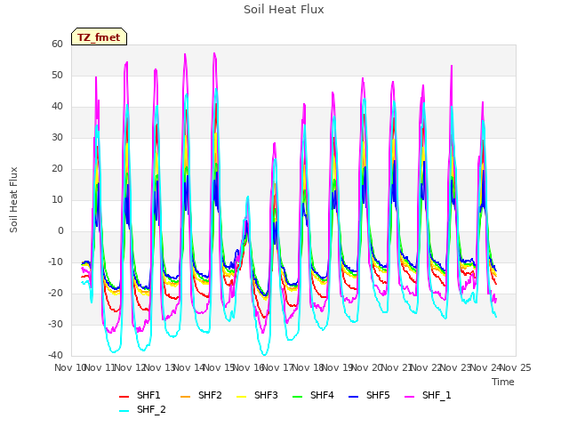 plot of Soil Heat Flux