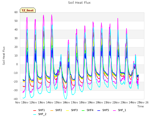 plot of Soil Heat Flux