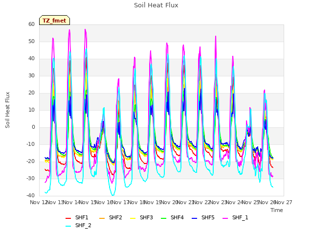 plot of Soil Heat Flux