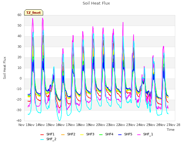 plot of Soil Heat Flux