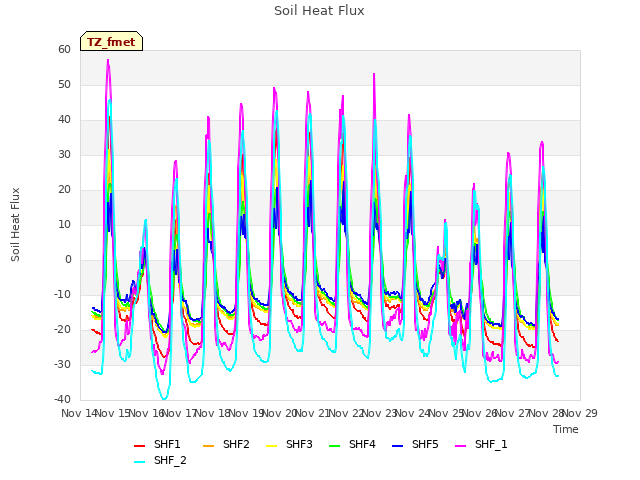 plot of Soil Heat Flux