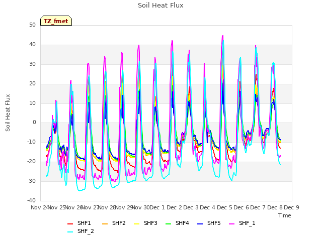 plot of Soil Heat Flux