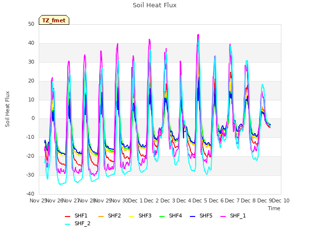 plot of Soil Heat Flux