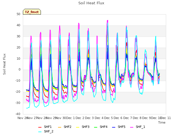 plot of Soil Heat Flux