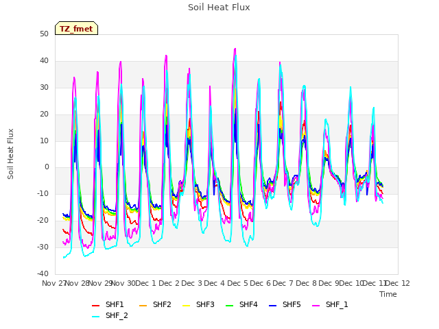 plot of Soil Heat Flux