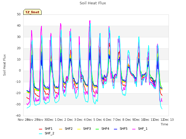 plot of Soil Heat Flux