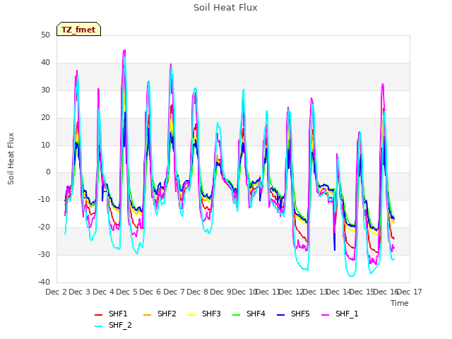 plot of Soil Heat Flux