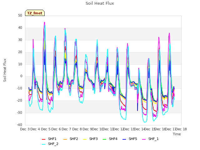 plot of Soil Heat Flux