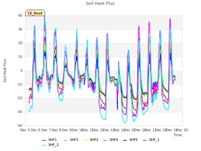 plot of Soil Heat Flux