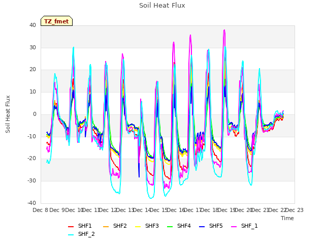 plot of Soil Heat Flux