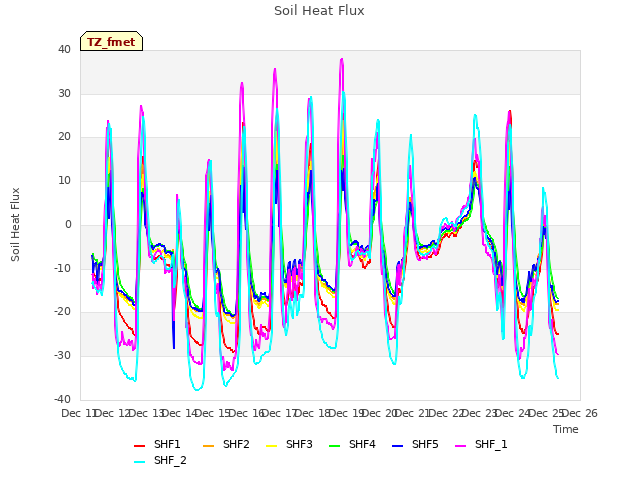 plot of Soil Heat Flux